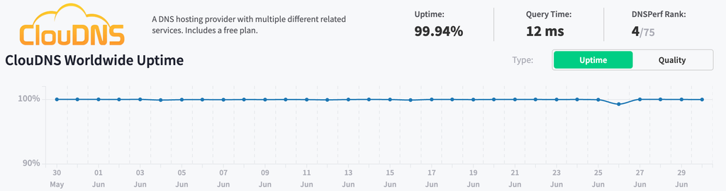 https://www.dnsperf.com/dns-provider/cloudns